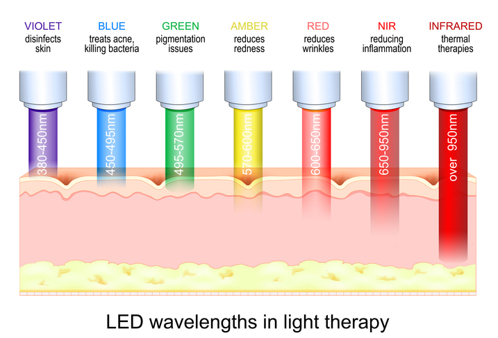 LED wavelengths diagram showing therapeutic light penetration depths from violet through infrared